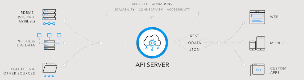 Esquema API Server
